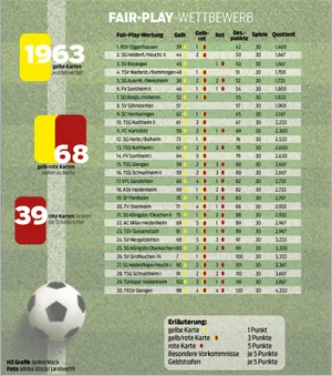 Fairplaytabelle